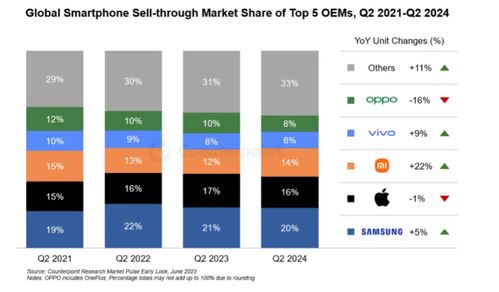 全球智能手機市場二季度銷量同比增長6%，軟件技術開發與銷售成為關鍵驅動力